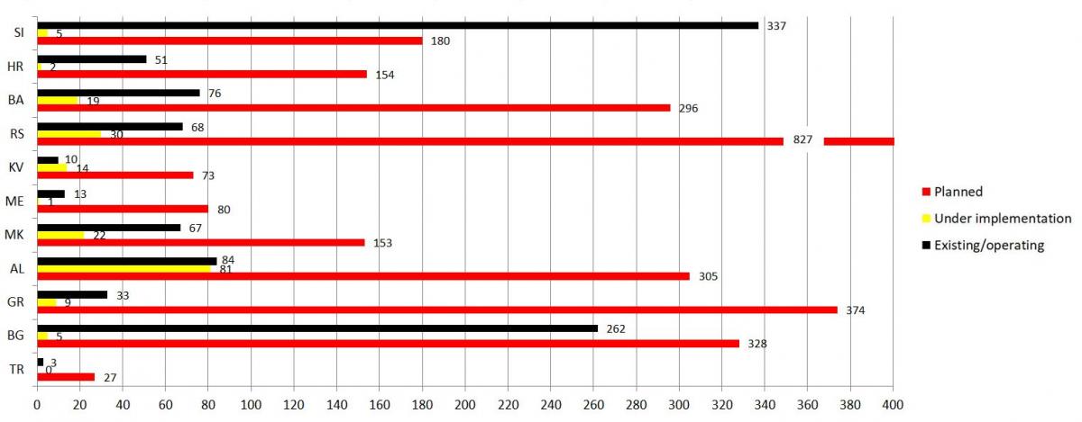 Grafik 1. Wasserkraftwerke nach Ländern